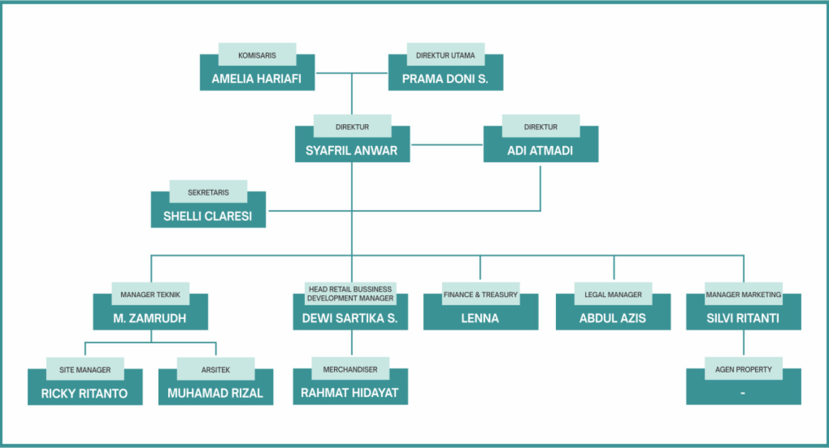 Struktur PT Dekade Sarana Infra
